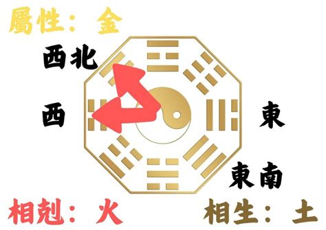 風水 座向|如何判別房子座向以及五行屬性